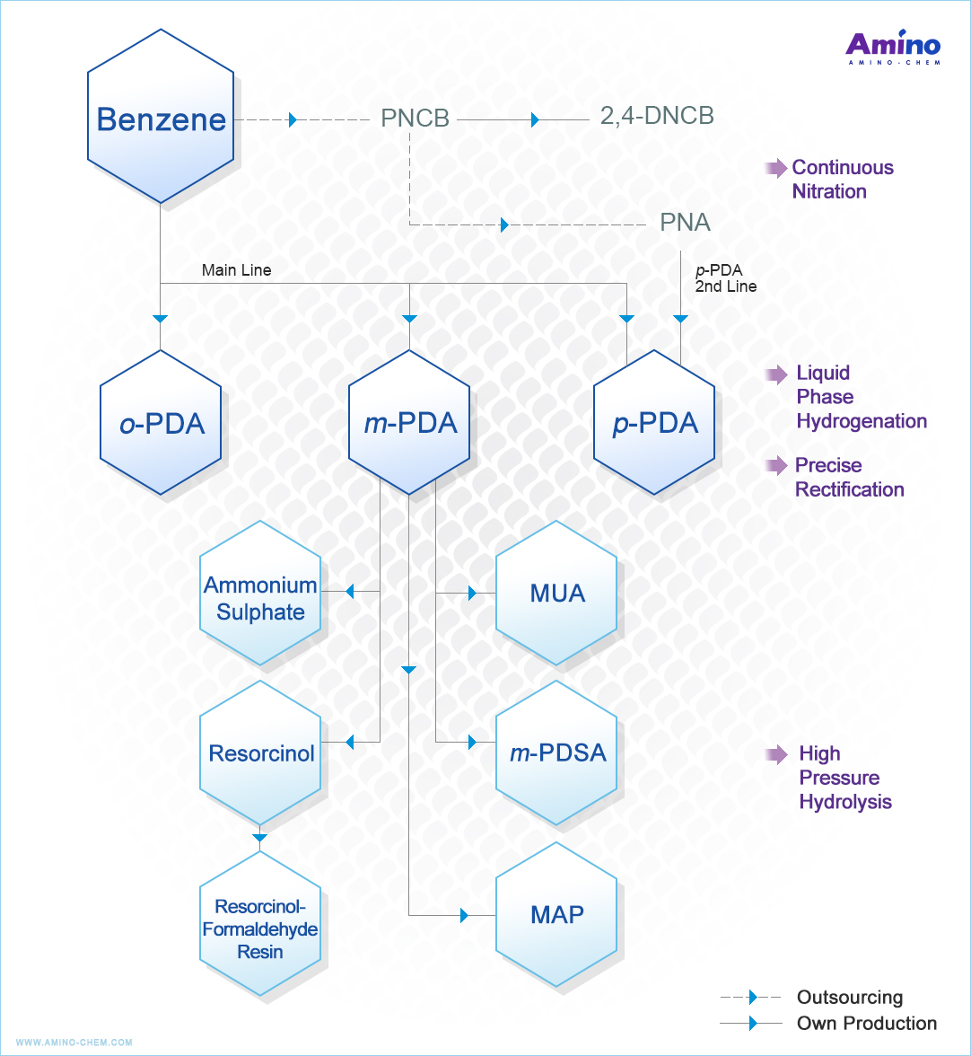 Product Chain