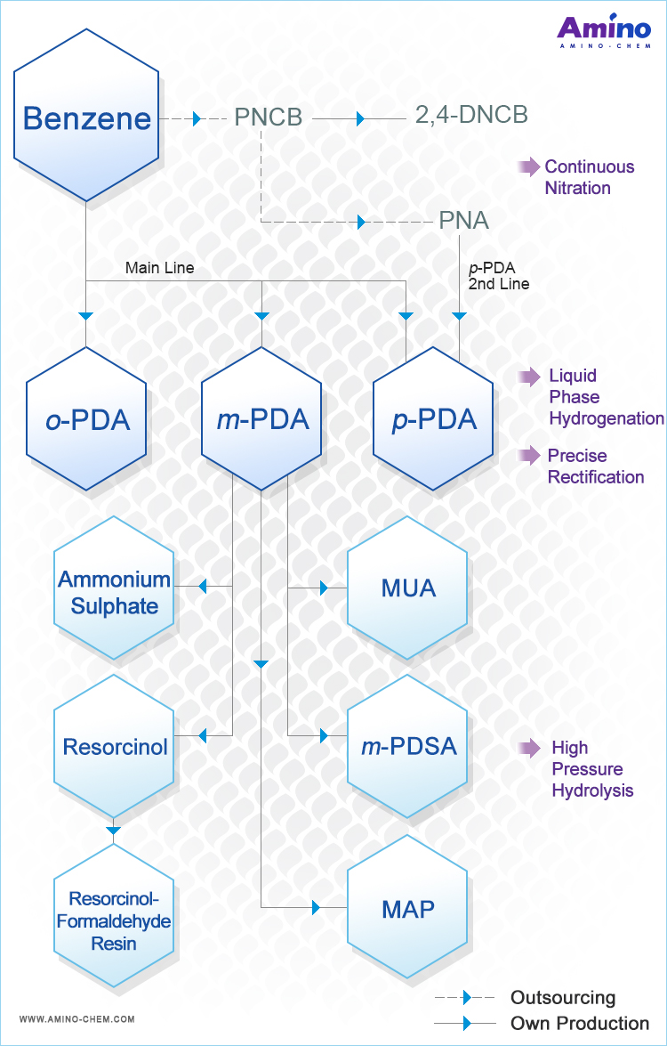 Product Chain