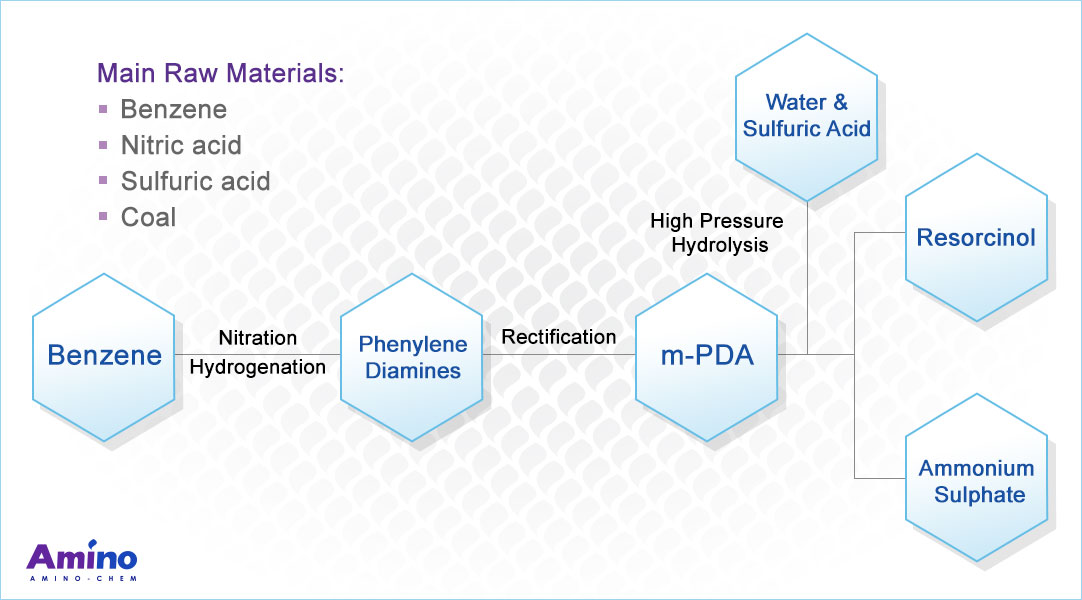 Resorcinol Process