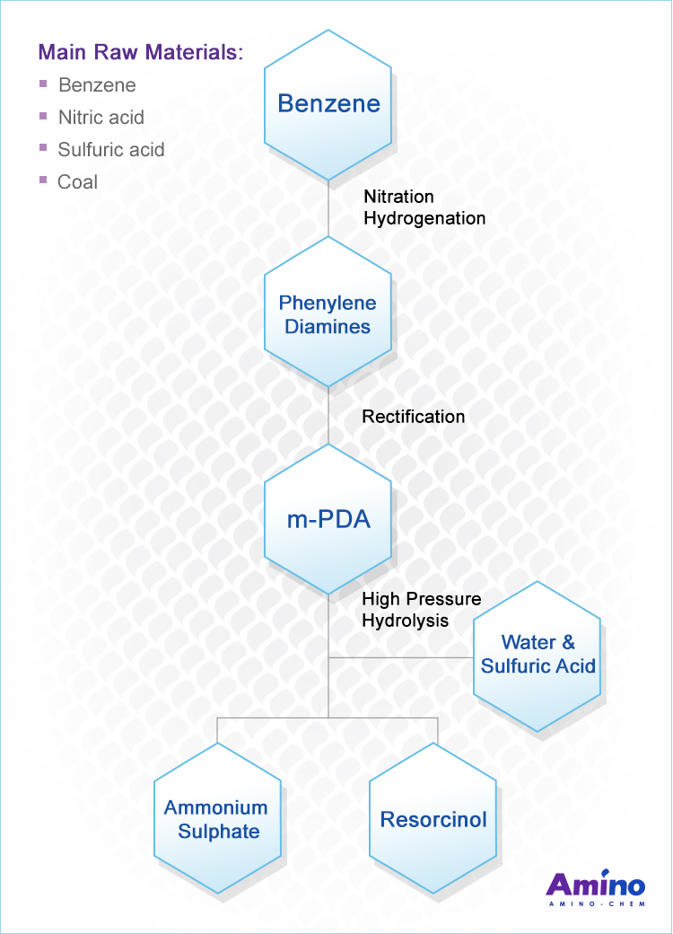 Resorcinol Process