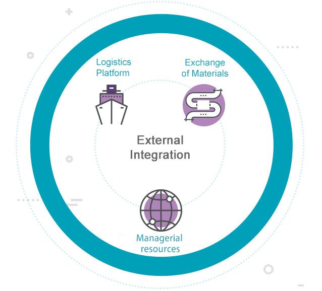 logistics platform, exchange of materials, business resources