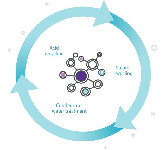 acid circulation, steam circulation, treatment of condensate water